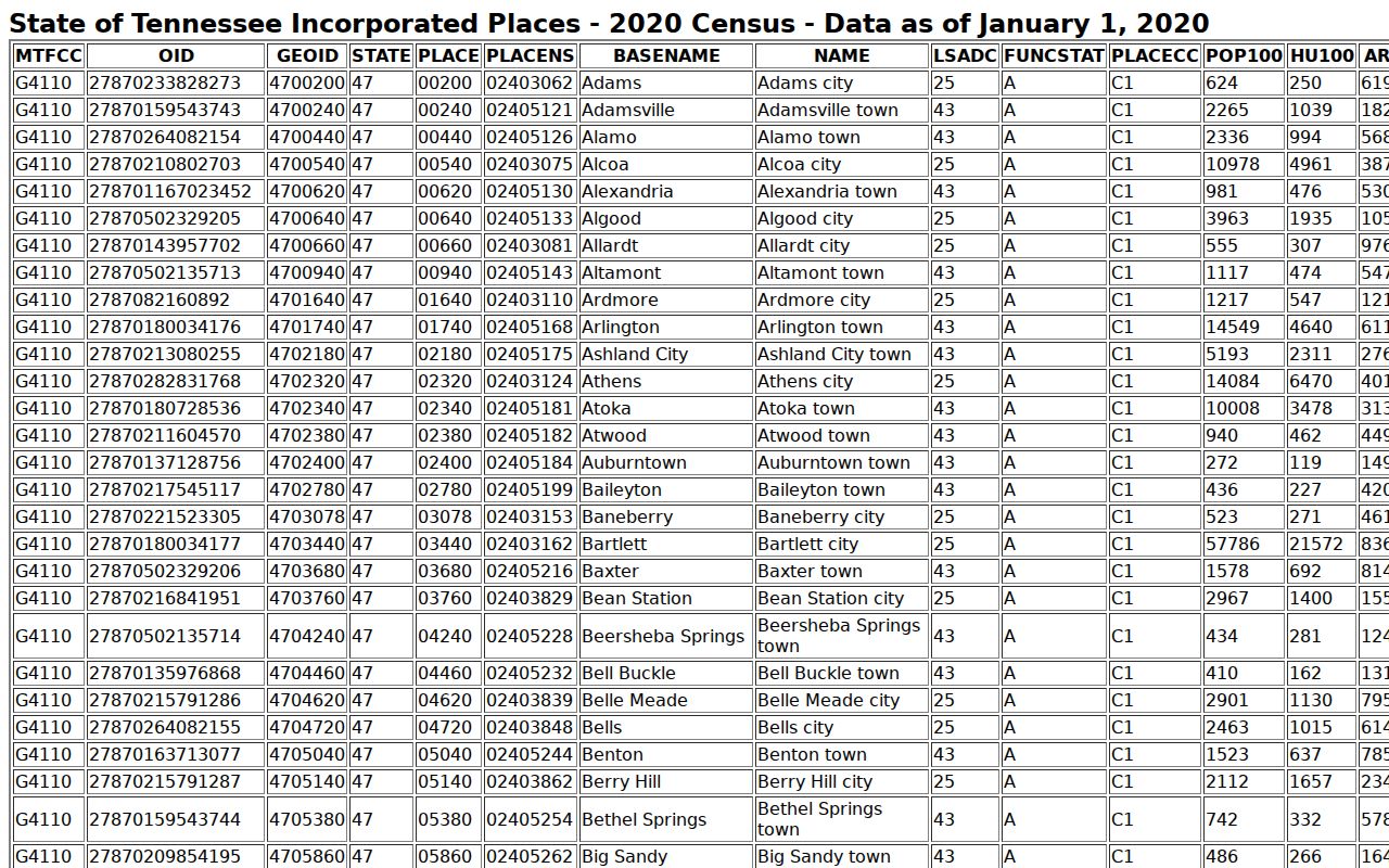 Henderson County warrant records incorporated places Census table